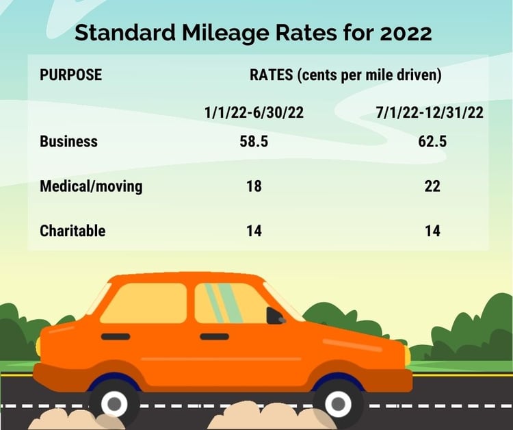 Standard Mileage Rates Increase for Remainder of 2022